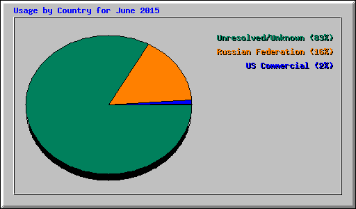 Usage by Country for June 2015