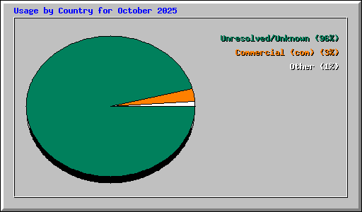 Usage by Country for October 2025