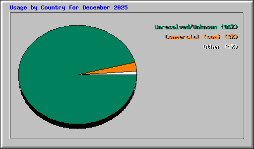 Usage by Country for December 2025