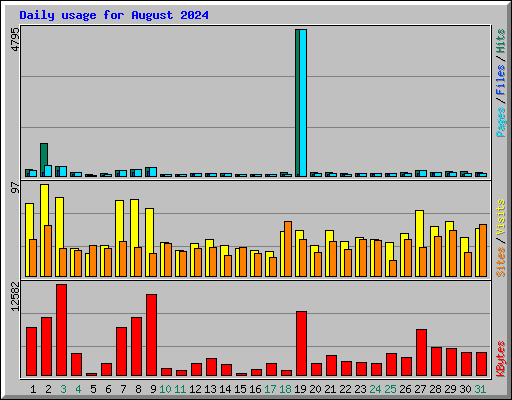 Daily usage for August 2024