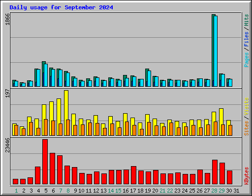 Daily usage for September 2024