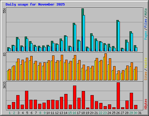Daily usage for November 2025