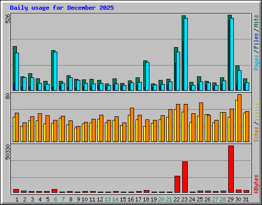 Daily usage for December 2025