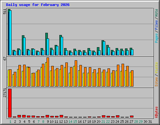 Daily usage for February 2026