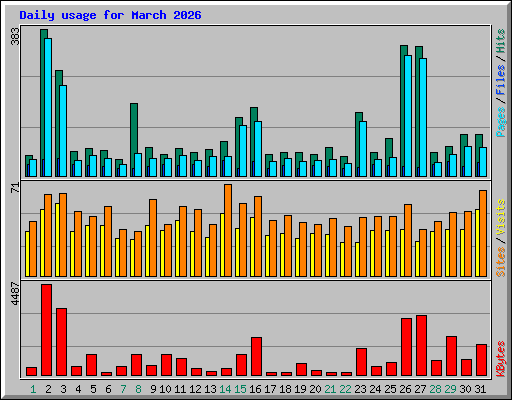 Daily usage for March 2026