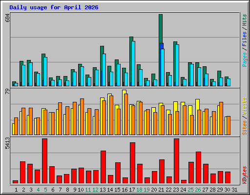 Daily usage for April 2026