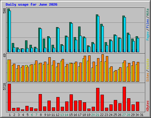 Daily usage for June 2026