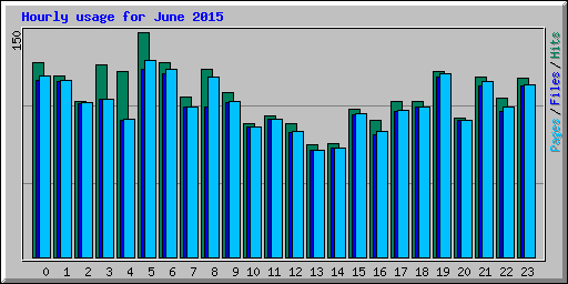Hourly usage for June 2015