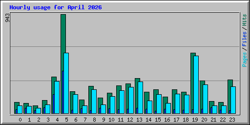 Hourly usage for April 2026